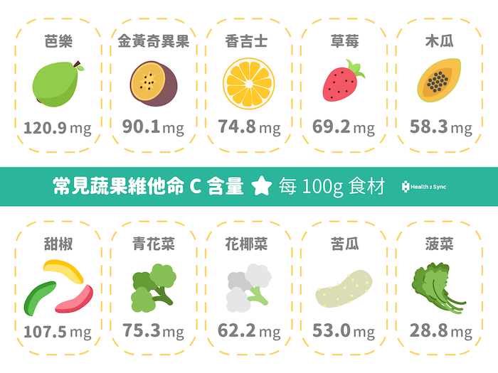 天然食物中的維他命C含量
