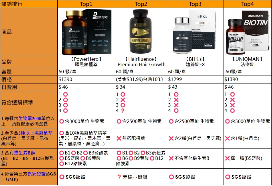 TOP4網路熱銷黑髮保健品