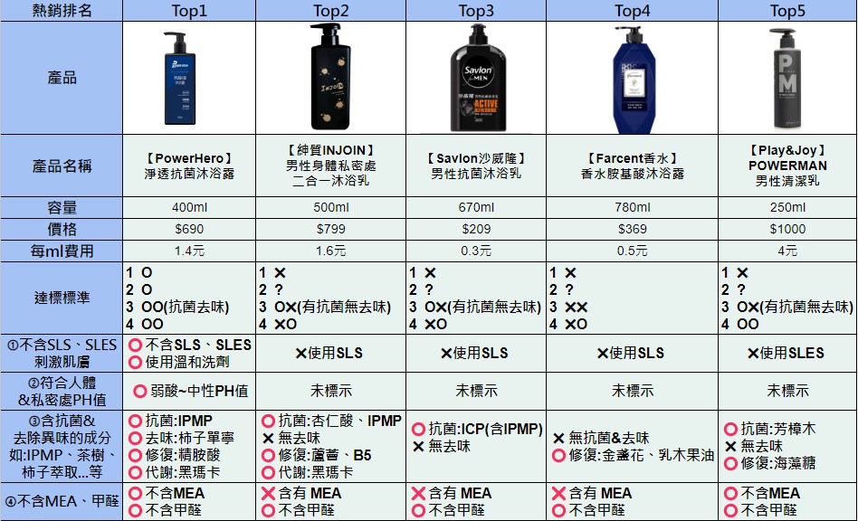 5款熱銷沐浴露評比表格