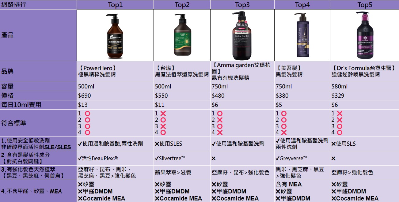 TOP5 黑髮洗髮精評比表