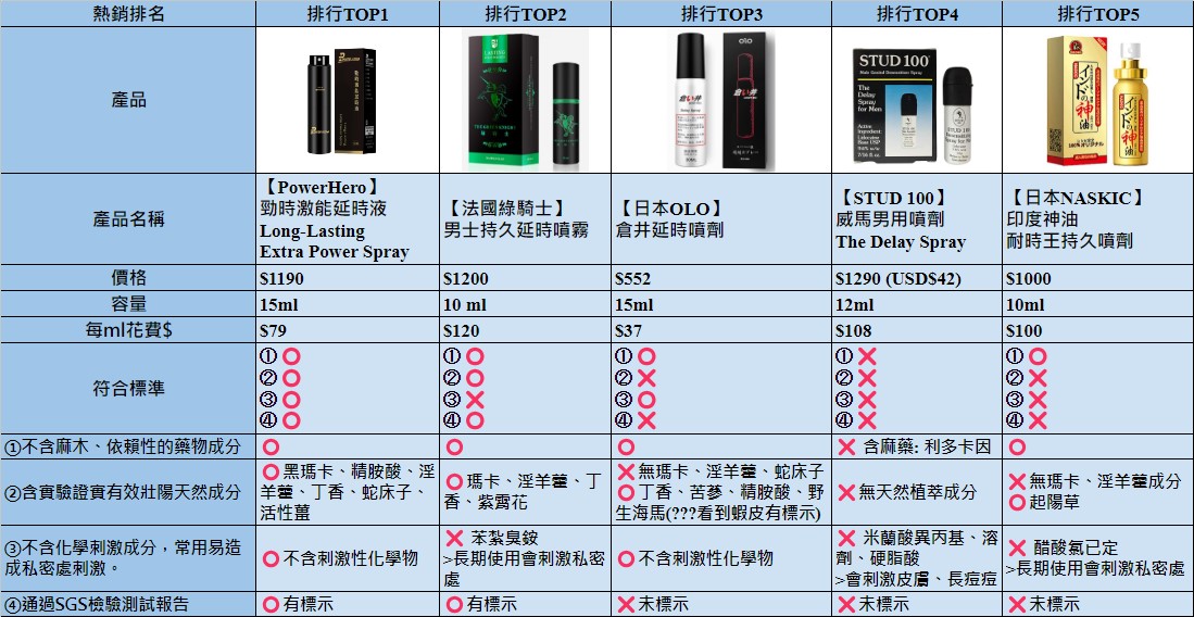 五款最熱銷持久液評比