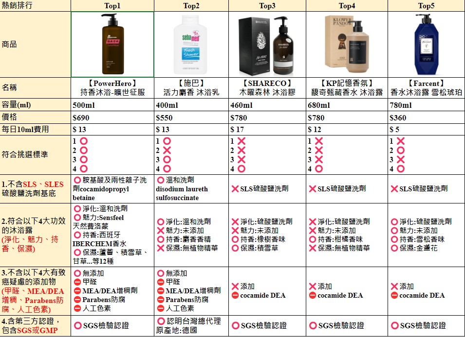 市售5款熱銷香水沐浴露分析評比
