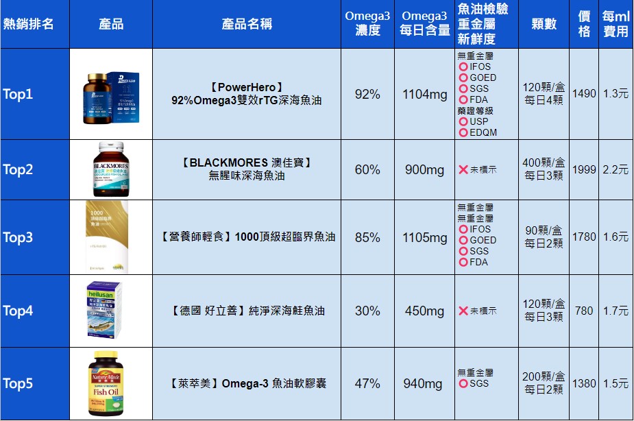 全方位保健5大熱銷魚油商品