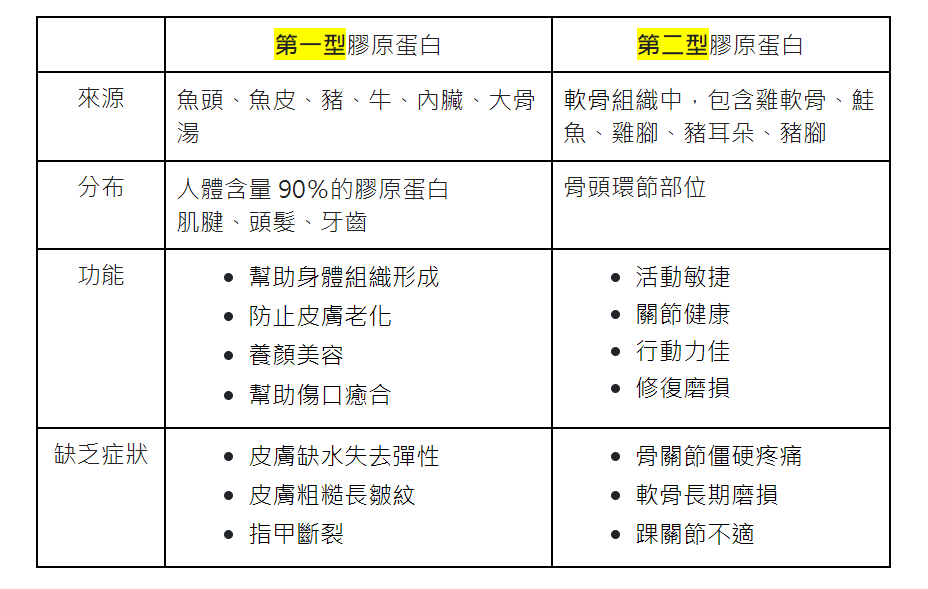 UC2膠原蛋白比較