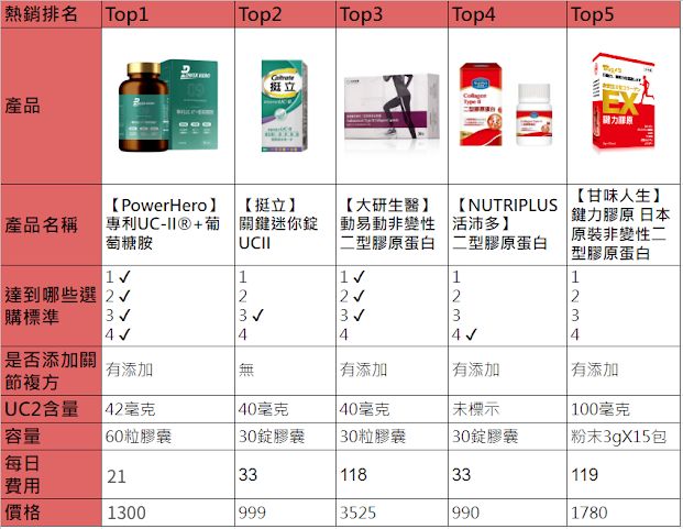 關節改善5大產品比較表