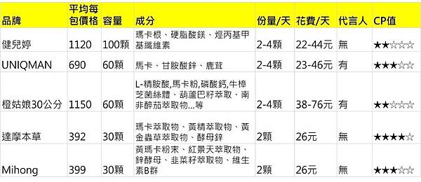 5款瑪卡品牌比較表