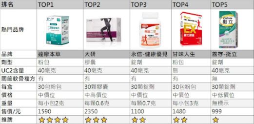 5款熱銷UC-II®|UC2實測試吃心得
