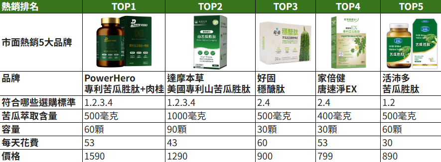超人氣5款苦瓜胜肽熱銷產品比較分析表